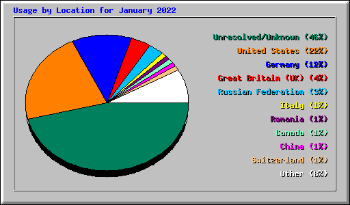 Usage by Location for January 2022