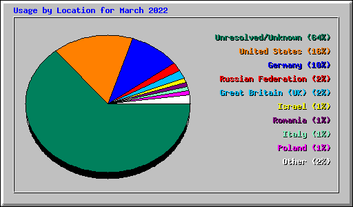 Usage by Location for March 2022