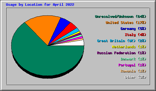 Usage by Location for April 2022