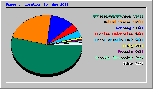 Usage by Location for May 2022