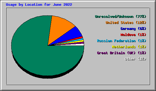 Usage by Location for June 2022