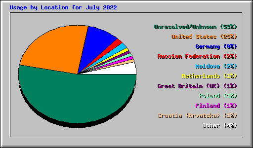 Usage by Location for July 2022