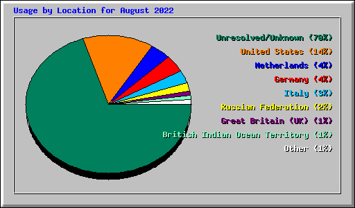 Usage by Location for August 2022