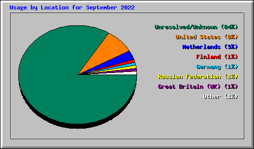 Usage by Location for September 2022