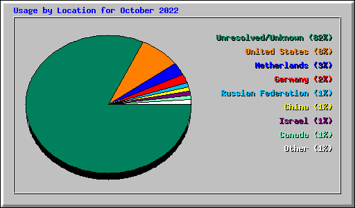 Usage by Location for October 2022