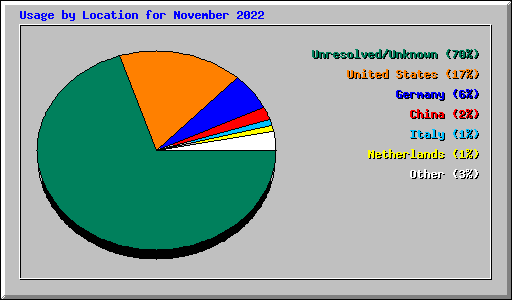 Usage by Location for November 2022