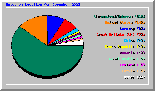 Usage by Location for December 2022