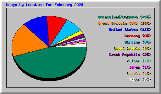 Usage by Location for February 2023