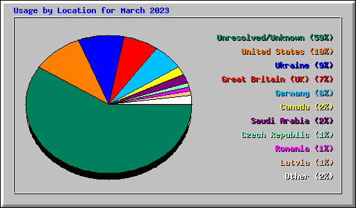 Usage by Location for March 2023