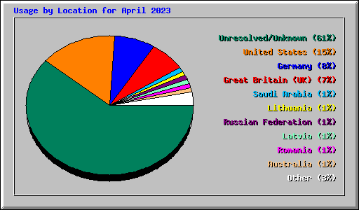 Usage by Location for April 2023