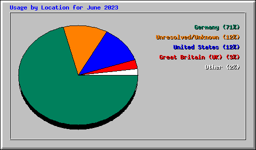 Usage by Location for June 2023
