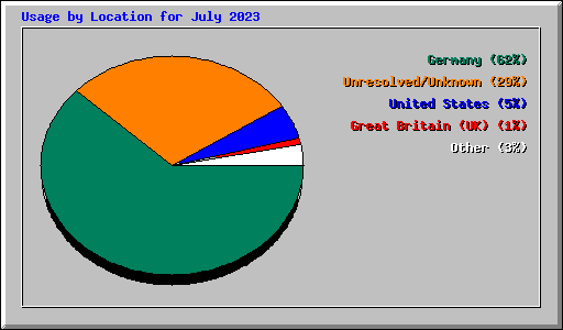 Usage by Location for July 2023