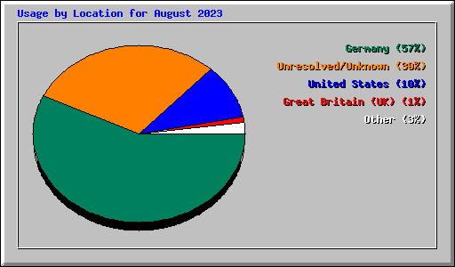 Usage by Location for August 2023