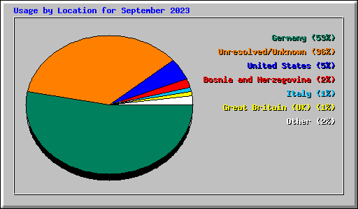 Usage by Location for September 2023
