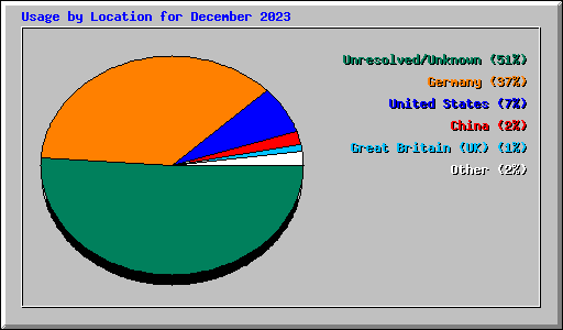 Usage by Location for December 2023