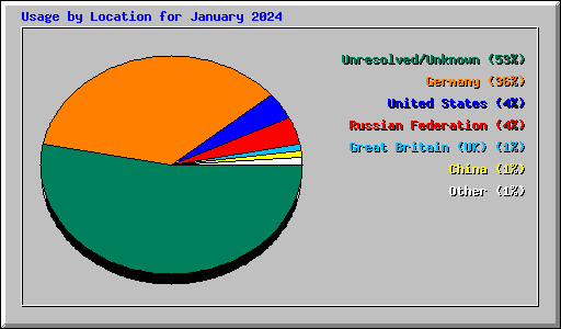Usage by Location for January 2024