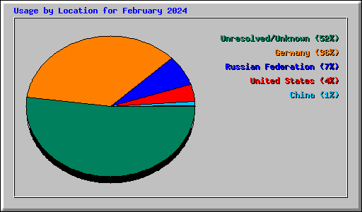 Usage by Location for February 2024