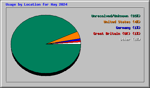 Usage by Location for May 2024