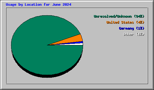Usage by Location for June 2024