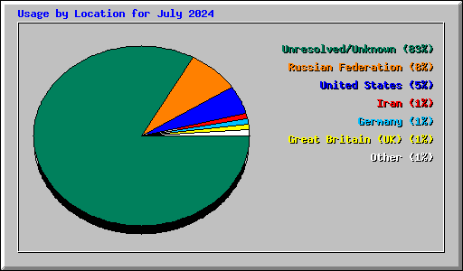 Usage by Location for July 2024
