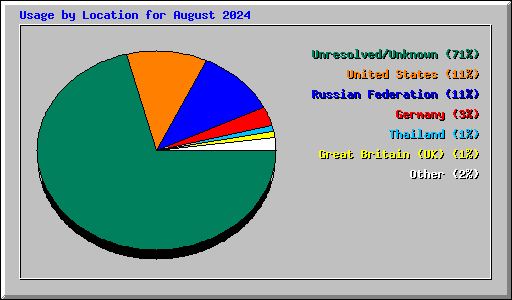 Usage by Location for August 2024