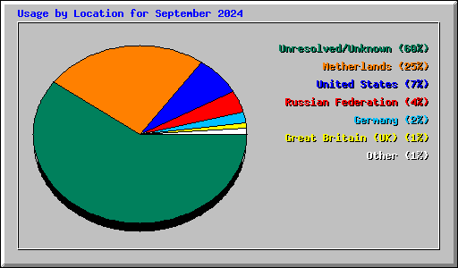 Usage by Location for September 2024