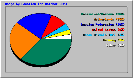 Usage by Location for October 2024