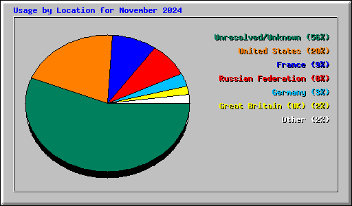 Usage by Location for November 2024