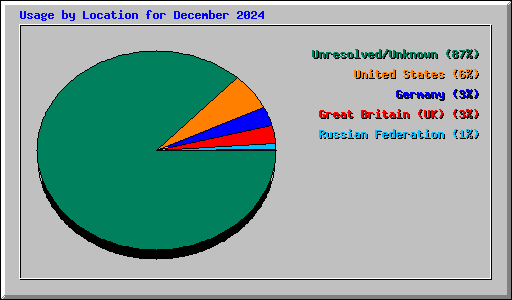 Usage by Location for December 2024