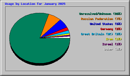 Usage by Location for January 2025