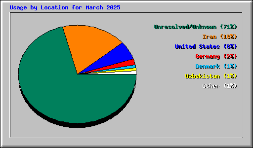 Usage by Location for March 2025