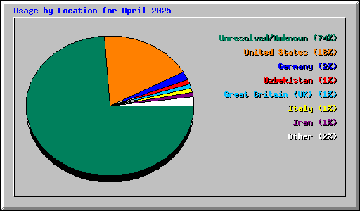 Usage by Location for April 2025