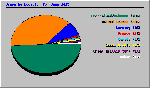 Usage by Location for June 2025