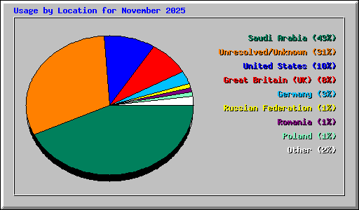 Usage by Location for November 2025