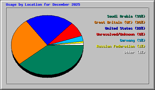 Usage by Location for December 2025