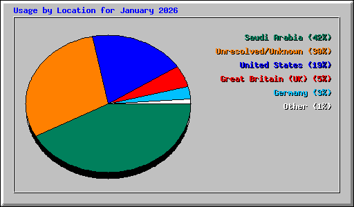 Usage by Location for January 2026
