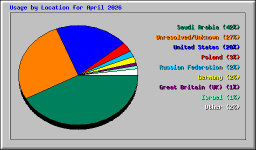 Usage by Location for April 2026