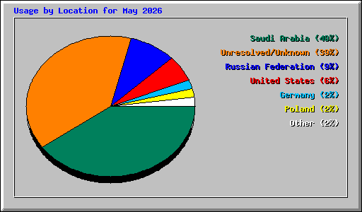 Usage by Location for May 2026