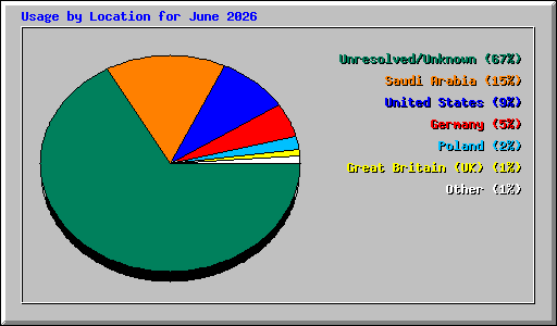 Usage by Location for June 2026