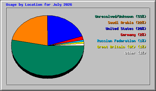 Usage by Location for July 2026