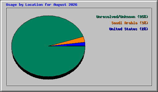 Usage by Location for August 2026