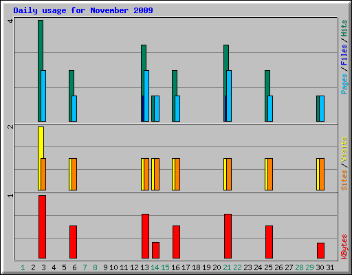 Daily usage for November 2009