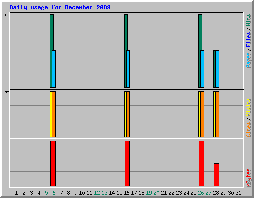 Daily usage for December 2009