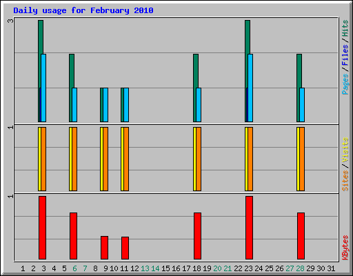 Daily usage for February 2010