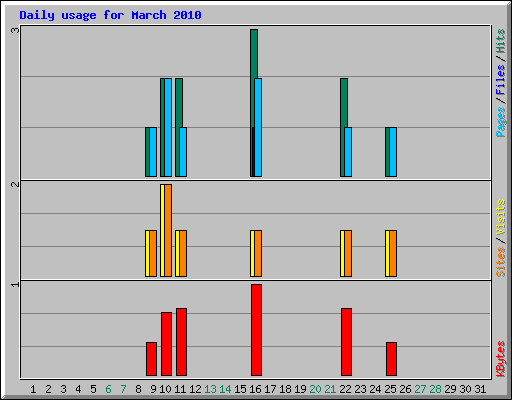 Daily usage for March 2010