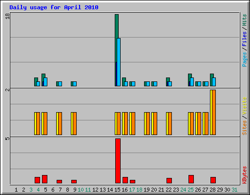 Daily usage for April 2010