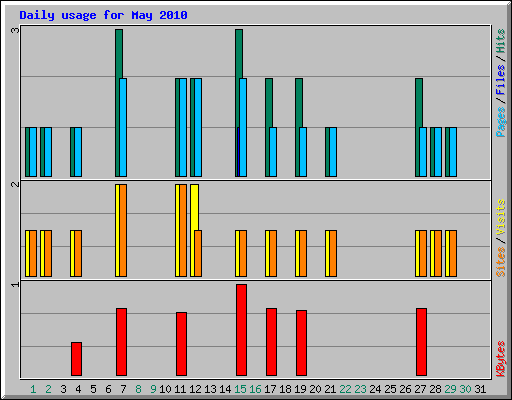 Daily usage for May 2010
