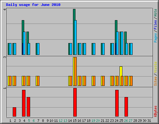 Daily usage for June 2010