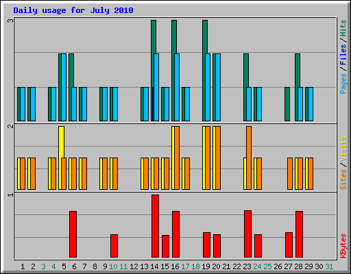 Daily usage for July 2010