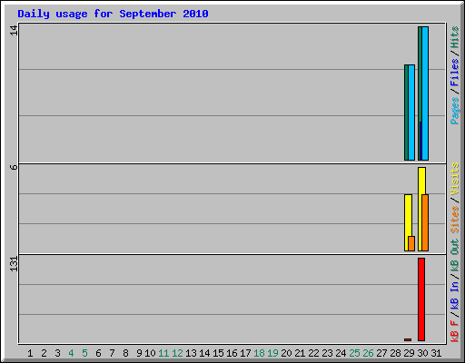 Daily usage for September 2010